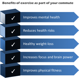 Graph that shows the benefits of exercise as part of your commute.  some of the categories are, healthy weight-loss, improves mental health and reduces health risks | The Real Gains from a Healthy Commute | e-Surgery 