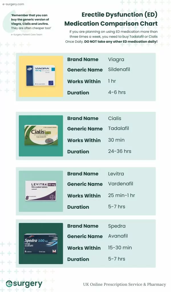 Chart comparing different ED medications