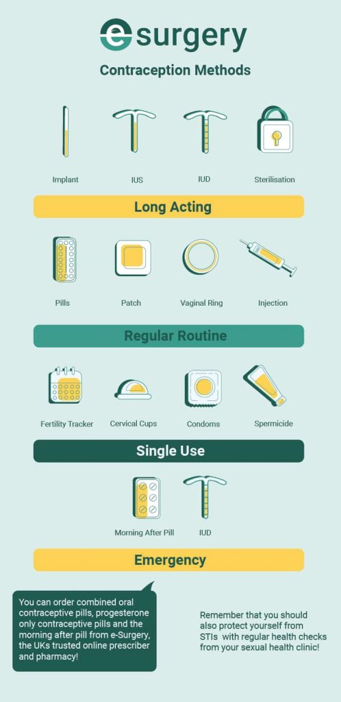 Illustrated table of various contraception methods | a-Z of contraception | e-Surgery 