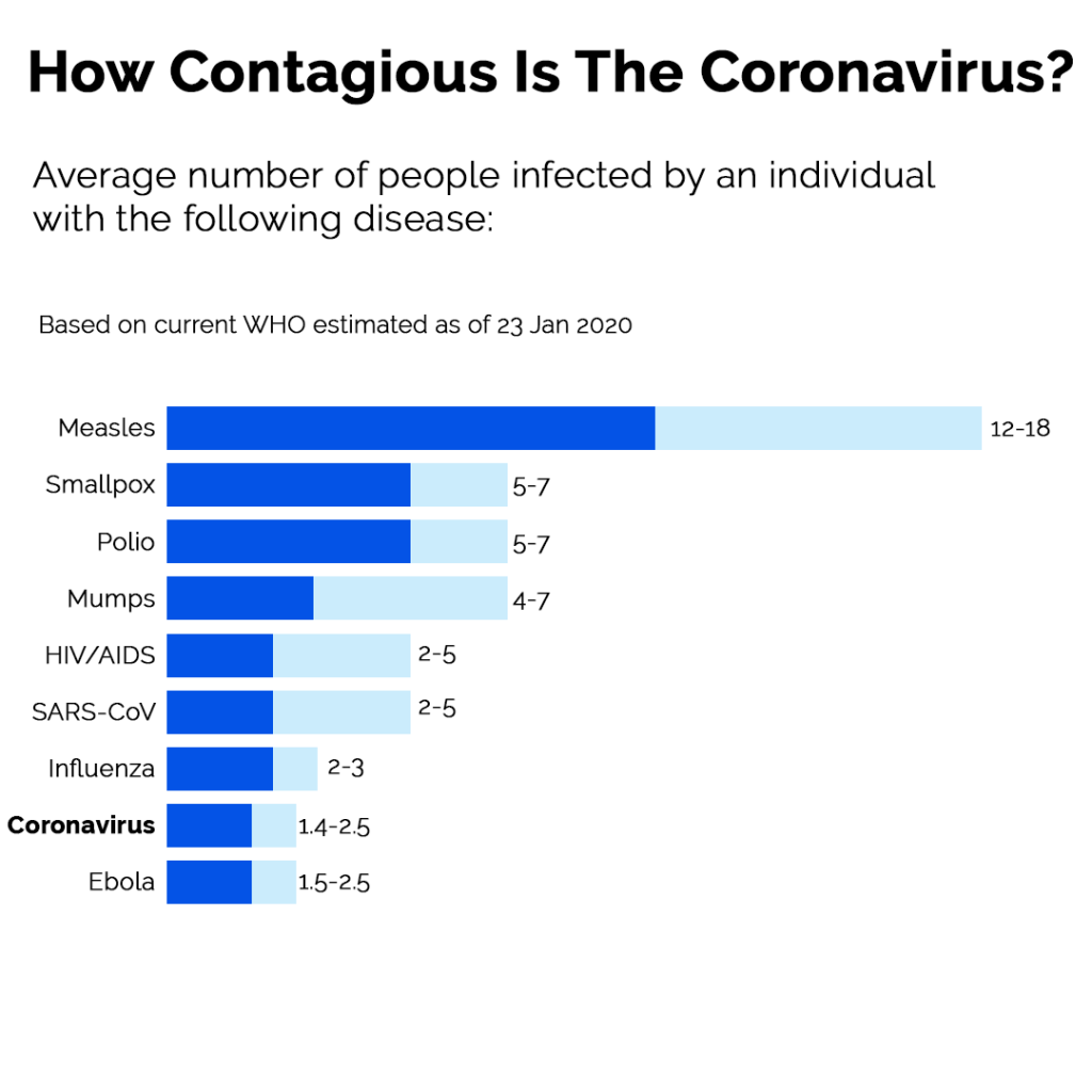 Chart showing how contagious coronavirus is compared to other diseases from January 2020