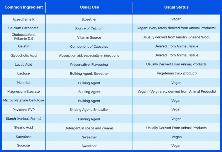 ᐅ Is My Medication Vegan? ESurgery