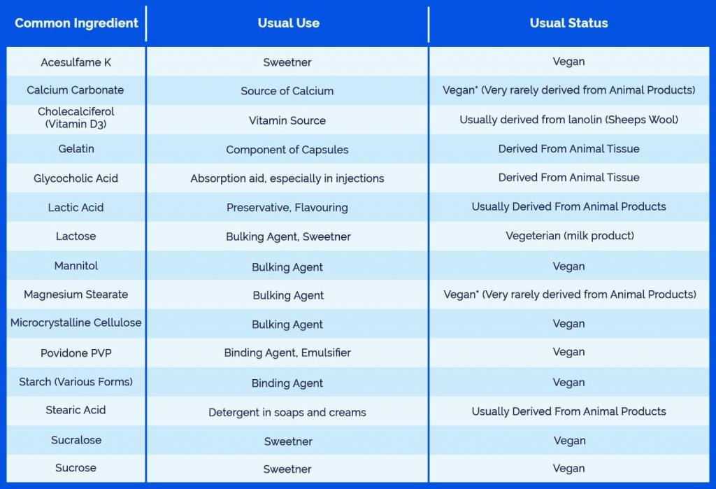 List of common ingredients in mediation, their usual use and there vegan status, e-Surgery