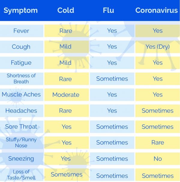 Chart showing symptoms of a cold, flu and covid-19 symptoms, e-surgery