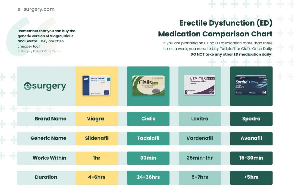 ED medication comparison chart