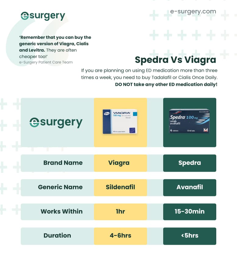 Spedra vs Viagra Comparing The Key Differences - e-surgery