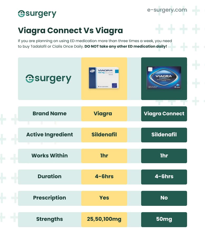 VIAGRA CONNECT VS VIAGRA WHAT’S THE DIFFERENCE INFOGRAPHIC - E-SURGERY