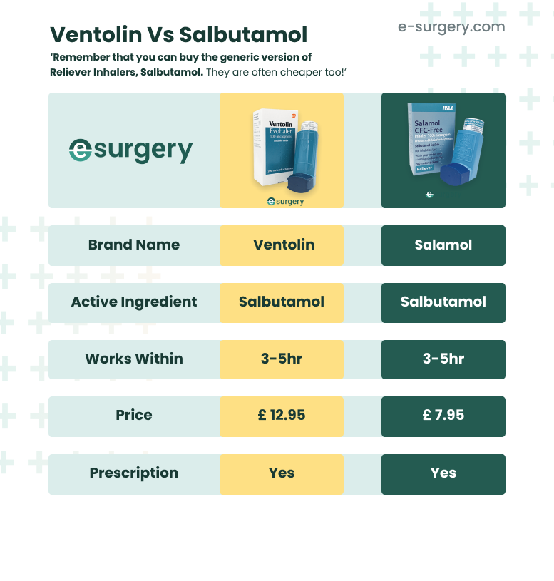 ventolin and salbutamol infographic