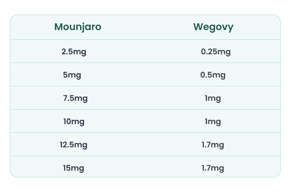 Mounjaro and wegovy dose graph