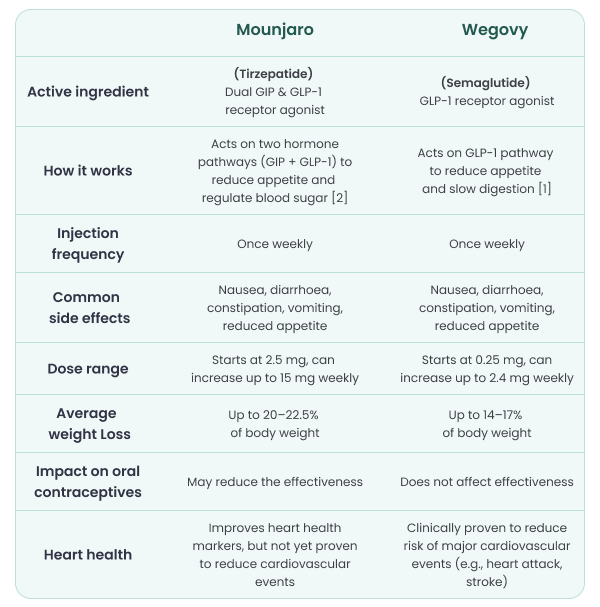 Mounjaro vs Wegovy Understanding the Medications Table