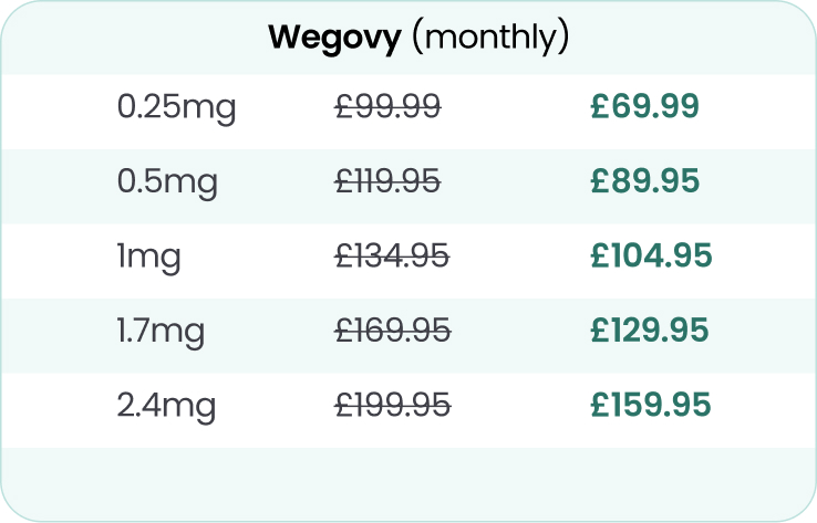Wegovy price chart