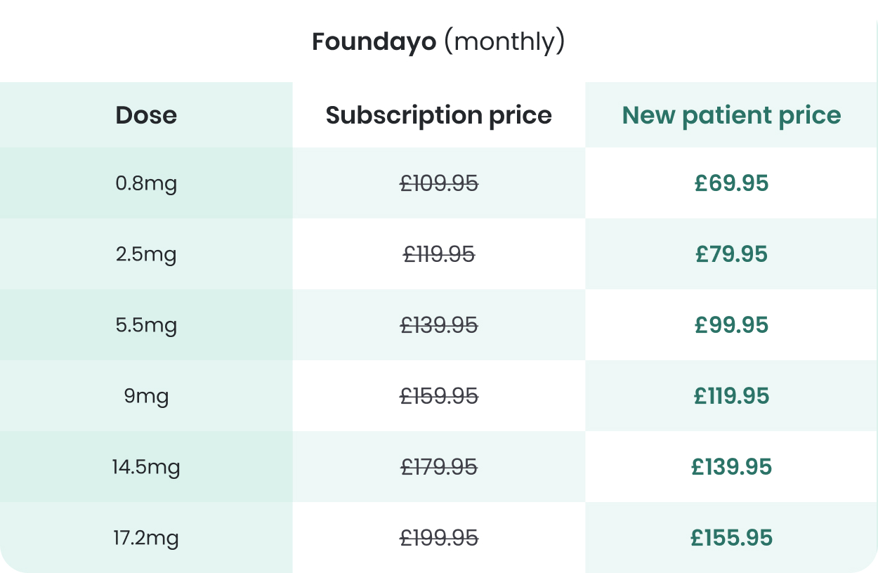 Foundayo pricing table